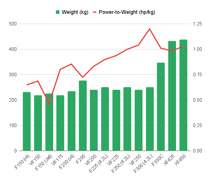 Stroke Vs Stroke By Weight Bar Charts The Hull Truth 52 OFF